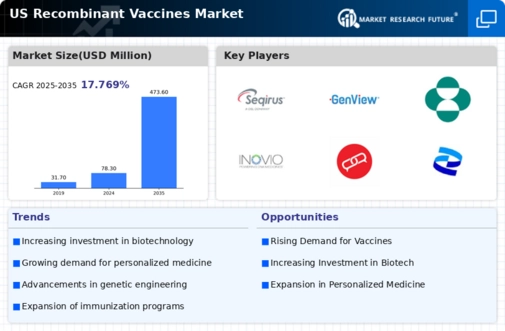 US Recombinant Vaccines Market Infographic