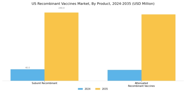 US Recombinant Vaccines Market Segment Image 0