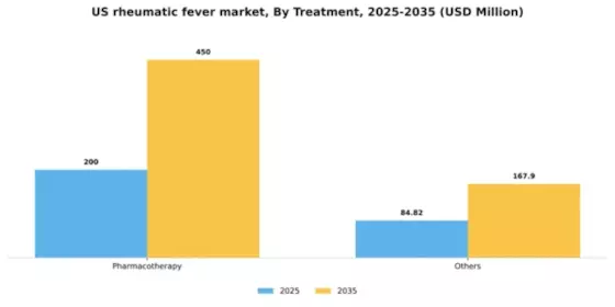 US Rheumatic Fever Market Segment Image 3