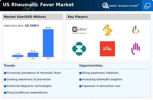 US Rheumatic Fever Market Infographic