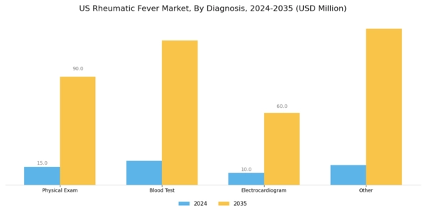 US Rheumatic Fever Market Segment Image 0