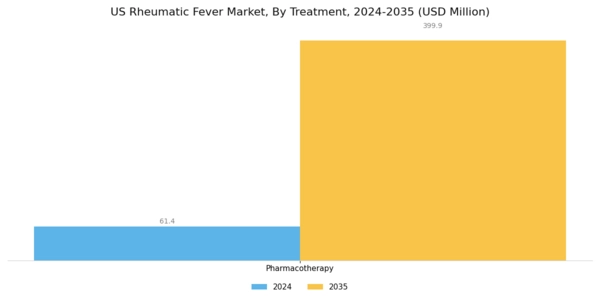 US Rheumatic Fever Market Segment Image 1