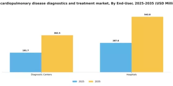 US Cardiopulmonary Disease Diagnostics Treatment Market Segment Image 1