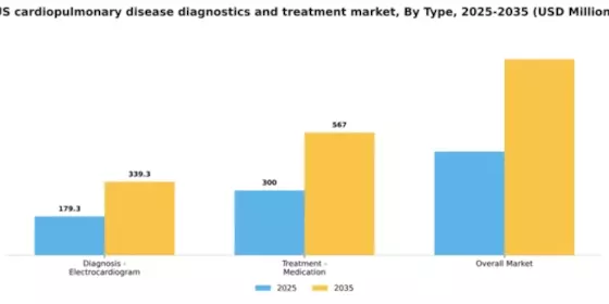 US Cardiopulmonary Disease Diagnostics Treatment Market Segment Image 2
