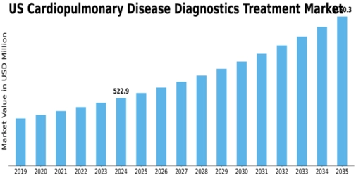 US Cardiopulmonary Disease Diagnostics Treatment Market Size
