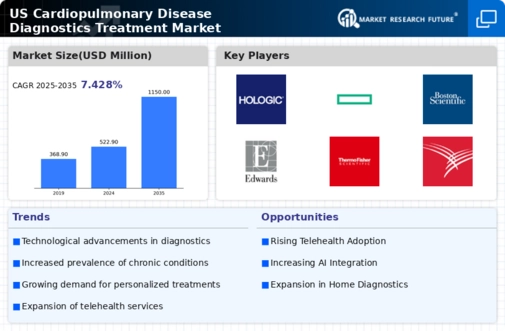 US Cardiopulmonary Disease Diagnostics Treatment Market Infographic