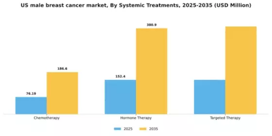 US Male Breast Cancer Market Segment Image 5