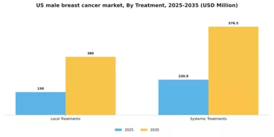 US Male Breast Cancer Market Segment Image 7