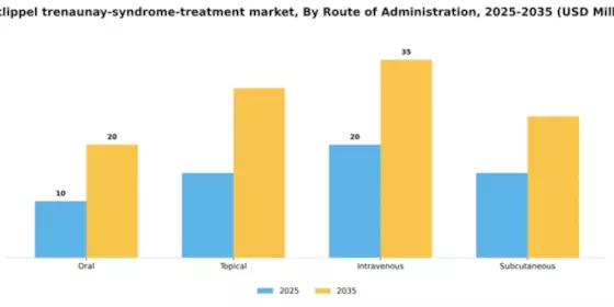 US Klippel Trenaunay Syndrome Treatment Market Segment Image 2