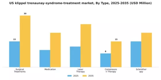 US Klippel Trenaunay Syndrome Treatment Market Segment Image 3