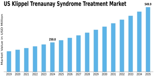 US Klippel Trenaunay Syndrome Treatment Market Size