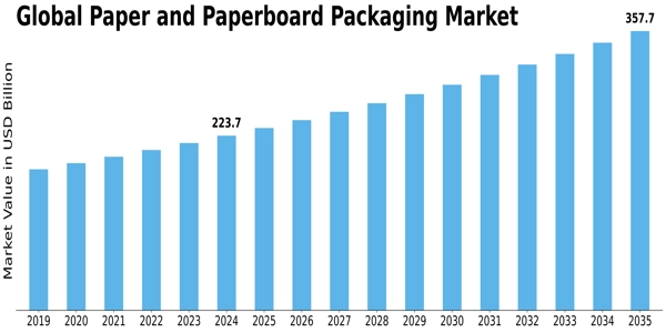 Paper Paperboard Packaging Market Size