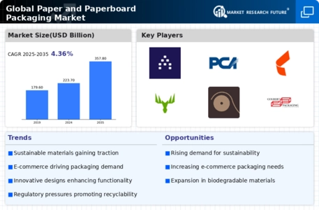 Paper Paperboard Packaging Market Infographic