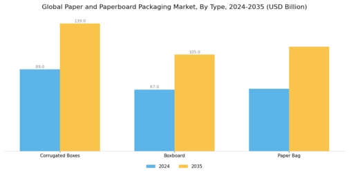 Paper Paperboard Packaging Market Segment Image 0