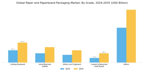 Paper Paperboard Packaging Market Segment Image 1