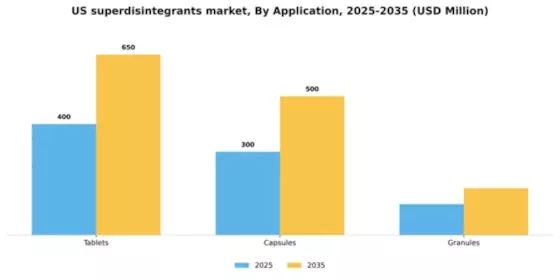 US Superdisintegrants Market Segment Image 0