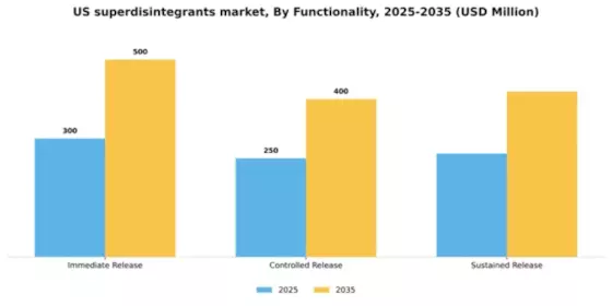 US Superdisintegrants Market Segment Image 2