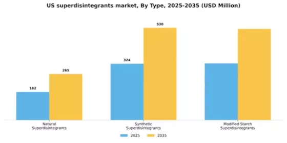 US Superdisintegrants Market Segment Image 3