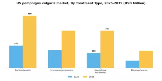 US Pemphigus Vulgaris Market Segment Image 3