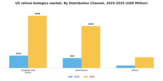 US Retinal Biologics Market Segment Image 0