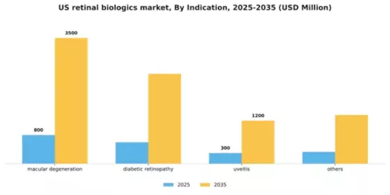 US Retinal Biologics Market Segment Image 2