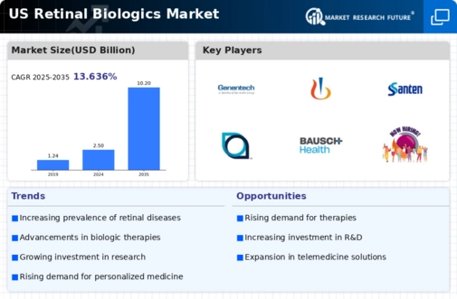 US Retinal Biologics Market Infographic