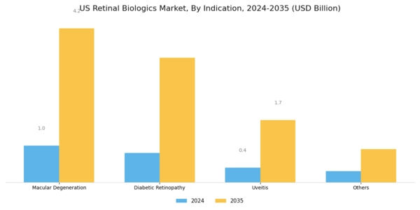 US Retinal Biologics Market Segment Image 1