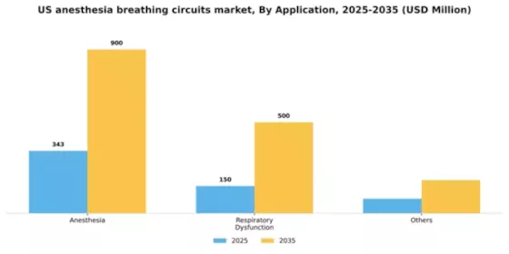 US Anesthesia Breathing Circuits Market Segment Image 0