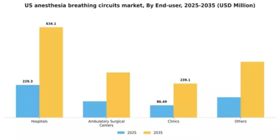 US Anesthesia Breathing Circuits Market Segment Image 1