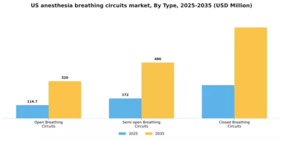 US Anesthesia Breathing Circuits Market Segment Image 2