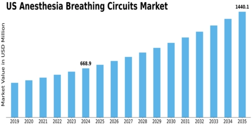US Anesthesia Breathing Circuits Market Size