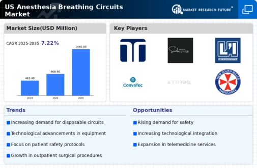 US Anesthesia Breathing Circuits Market Infographic