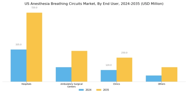 US Anesthesia Breathing Circuits Market Segment Image 2