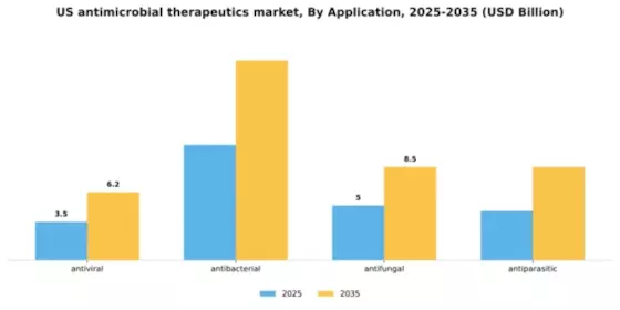 US Antimicrobial Therapeutics Market Segment Image 0