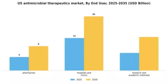 US Antimicrobial Therapeutics Market Segment Image 1