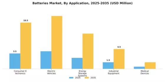 Batteries Market Segment Image 0