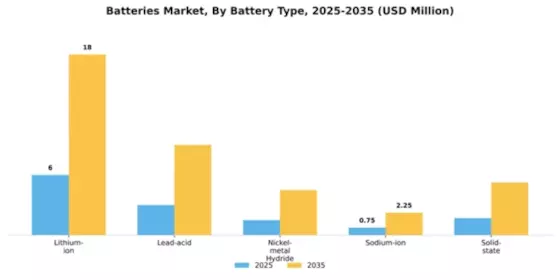Batteries Market Segment Image 1