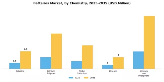 Batteries Market Segment Image 2