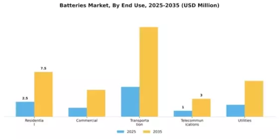 Batteries Market Segment Image 3
