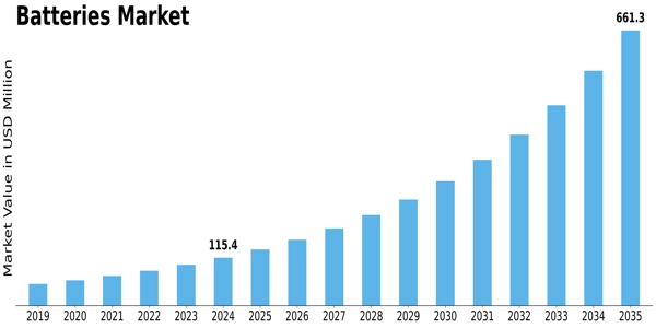Batteries Market Size