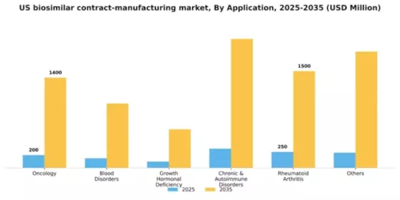 US Biosimilar Contract Manufacturing Market Segment Image 0