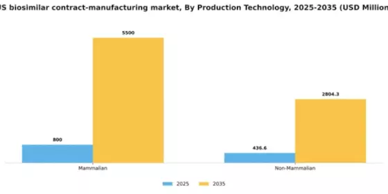 US Biosimilar Contract Manufacturing Market Segment Image 2