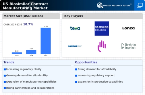 US Biosimilar Contract Manufacturing Market Infographic