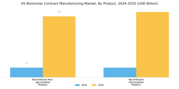 US Biosimilar Contract Manufacturing Market Segment Image 0