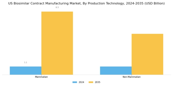 US Biosimilar Contract Manufacturing Market Segment Image 1