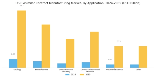 US Biosimilar Contract Manufacturing Market Segment Image 2