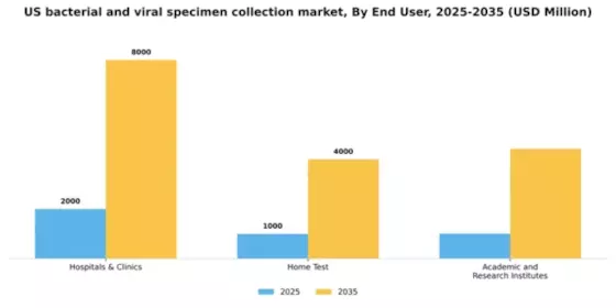 US Bacterial Viral Specimen Collection Market Segment Image 1