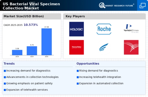 US Bacterial Viral Specimen Collection Market Infographic
