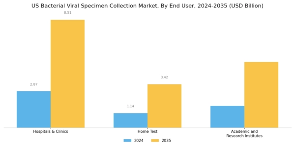 US Bacterial Viral Specimen Collection Market Segment Image 2