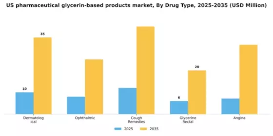 US Pharmaceutical Glycerin Based Products Market Segment Image 0